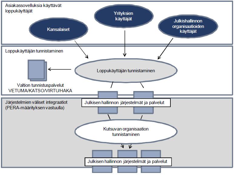 39 (41) Kuva 19: Tunnistaminen PERA-määrityksen mukaisesti Tietovarantojen integroinnin lisääntyessä tulee yhtä useammin tarve toteuttaa tunnistus- ja käyttöoikeusratkaisut siten, että käyttäjä voi