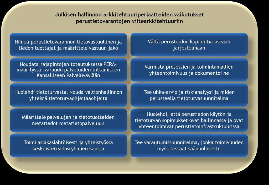 10 (36) Perustietovarantojen viitearkkitehtuurin suhde muihin julkisen hallinnon arkkitehtuureihin sekä viitearkkitehtuuriin vaikuttavat ohjaavat tekijät on tarkemmin kuvattu Liitteessä 1.