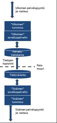 36 (36) lupyyntöjen käsittelyyn. 3. Kopioitu tietovaranto Kopioitu tietovaranto -malli hajauttaa myös tietokannan erikseen ulkoisille käyttäjille.