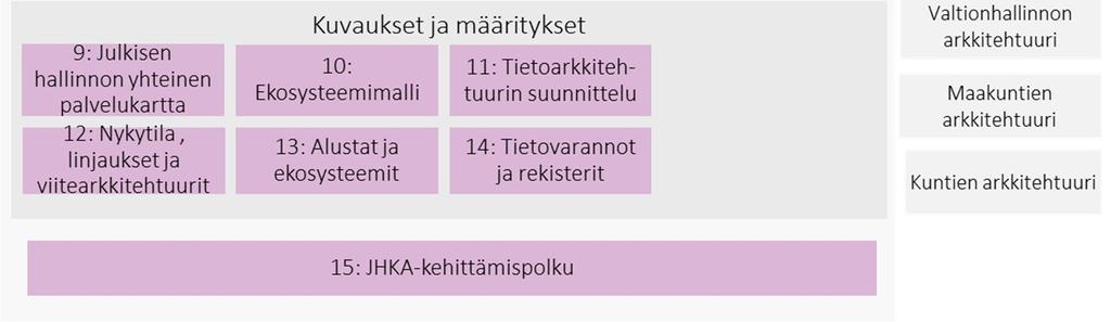 Periaatteiden lisäksi tavoitteiden saavuttamista edesautetaan arkkitehtuurilinjauksilla, jotka ovat luonteeltaan periaatteita täsmällisempiä, yksityiskohtaisempia ja useammin päivittyviä ohjeistuksia.