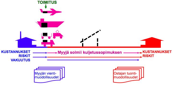 22 CIP muodostuu sanoista Carriage and Insurance Paid to eli kuljetus ja vakuutus maksettuina nimettyyn määräpaikkaan.