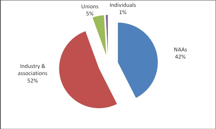 Kuva 6: Osaa OR koskevien huomautusten jakautuminen 153. Alle on merkitty tiedot huomautusten alkuperästä.