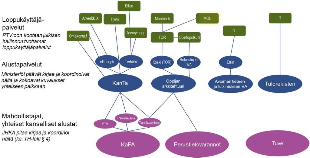 10, 13: Ekosysteemimalli Ekosysteemillä tarkoitetaan joustavaa kokonaisuutta, jossa yhteisöt, ihmiset, palvelut ja teknologiat kytkeytyvät luontevan asiakastarpeen kautta yhteen hyödyntäen kaikkia