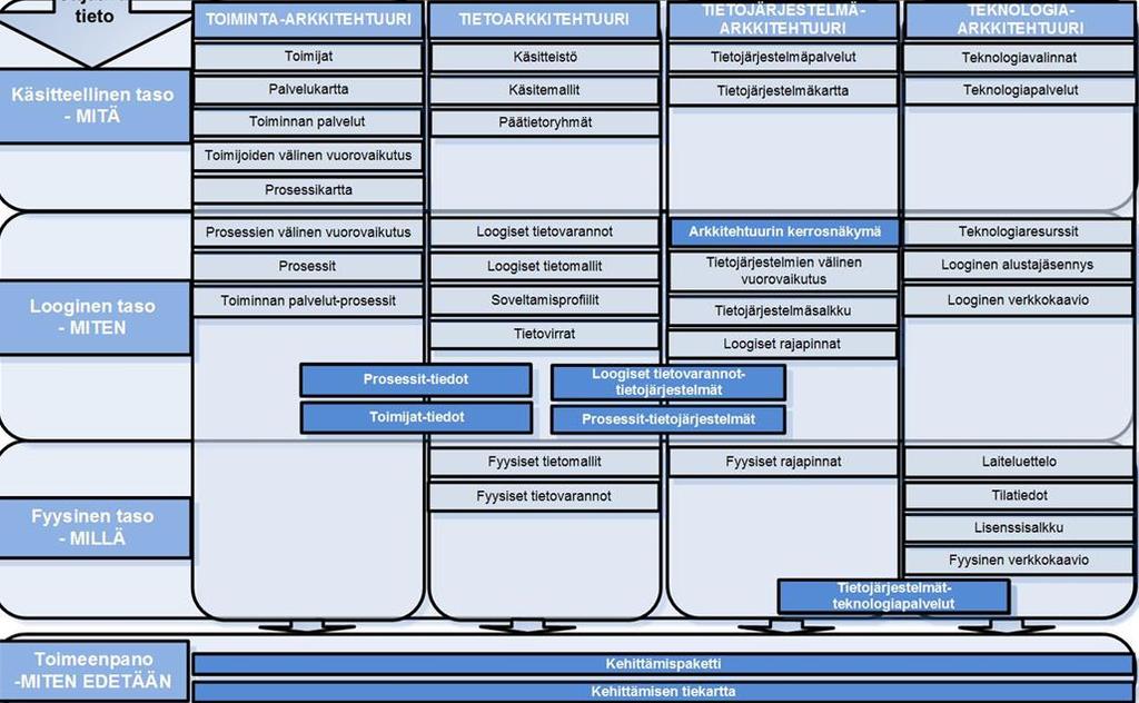 Strategisen muutoksen läpivienti operatiiviseen toimintaan Mitä? Käytännönläheinen suunnittelumalli kokonaisarkkitehtuurilähtöiselle operatiivisen toiminnan kehittämiselle TAVOITTEET Miksi?