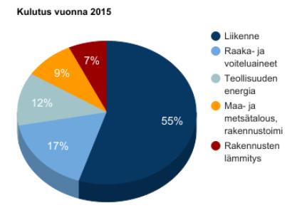 2020 16 Öljytuotteiden kulutuksesta 7% lämmitykseen Polttoöljyn osuus,