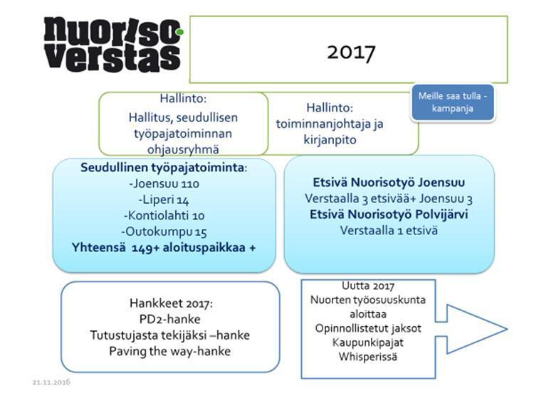 Kuva 2 :n organisaatiokaavio 2017 SEUTUKUNNALLINEN NUORTEN TYÖPAJAN TOIMINTAMALLI Seutukunnallinen nuorten työpaja pohjautuu kuntien vuonna 2006 2008 kehittämään toimintamalliin.