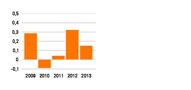 LIIKETOIMINTA Pääomarakenne Tavoitteemme on, että velkaantumisasteemme on alle 0,50. Vuonna 2013 velkaantumisasteemme oli 0,15.