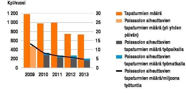 KESTÄVÄ KEHITYS Tapaturmien määrä ja tapaturmataajuus Sairaspoissaolojen määrä / tapaturmien aiheuttamien poissaolojen määrä Ihmis- ja