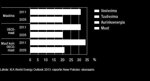 Kehitystä tukee osaltaan myös kaasun yhä parempi saatavuus nesteytetyn maakaasun investointien lisääntymisen ja vaihtoehtoisten kaasulähteiden, kuten liuskekaasun, käytön muuttuessa taloudellisesti