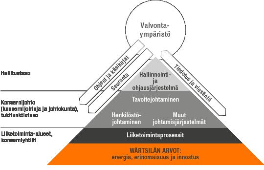 HALLINNOINTI Sisäinen valvonta Wärtsilän sisäisen valvonnan päätekijät Wärtsilän sisäisen valvonnan tavoitteet perustuvat kansainväliseen COSO-malliin.