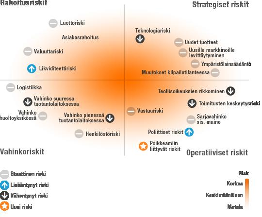 HALLINNOINTI Riskiluotain Strategiset riskit Strategisten riskien kartoitus on osa konsernin strategista suunnitteluprosessia.