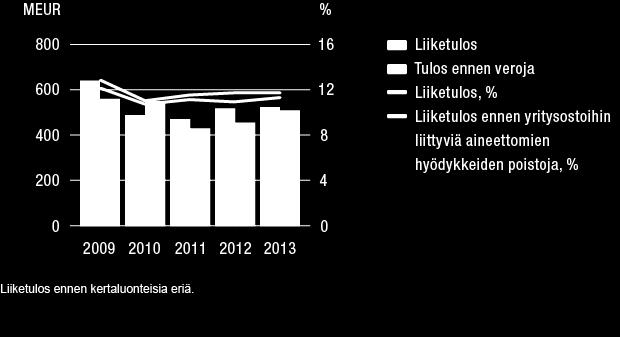 euroa, ja Wärtsilä kirjasi kaupasta 25 milj. euron myyntivoiton. Myyntivoitosta maksetaan veroja 6 milj. euroa. Rahoituserät olivat -19 milj. euroa (-31). Nettokorot olivat -14 milj. euroa (-18).