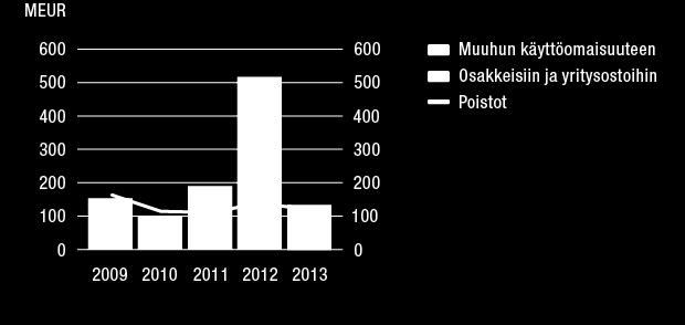 HALLITUKSEN TOIMINTAKERTOMUS Investoinnit Vuoden 2013 investoinnit olivat poistojen tasolla. Katsauskauden bruttoinvestoinnit olivat 134 milj. euroa (513). Ne koostuivat 5 milj.