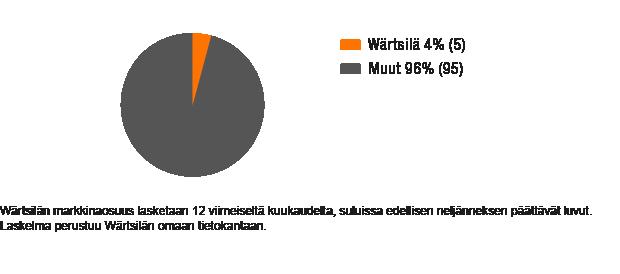 LIIKETOIMINTA Apumoottoreiden markkina-asema Ship Powerin strategia Wärtsilä Ship Powerin strateginen tavoite on olla johtava innovatiivisten tuotteiden ja integroitujen ratkaisujen toimittaja meri-