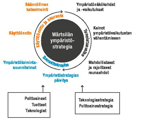 KESTÄVÄ KEHITYS mahdollistavat ja rajoittavat reunaehdot, analysoidaan tiedot ja laaditaan sekä jalkautetaan itse strategia ja tavoitteet.