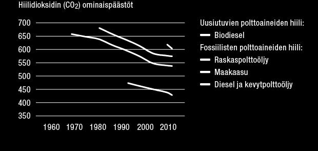 KESTÄVÄ KEHITYS Wärtsilän moottoreiden hiilidioksidin ominaispäästöjen kehitys Rikkidioksidipäästöjen vähentäminen Kansainvälinen merenkulkujärjestö IMO päätti vuonna 2008 alentaa laivapolttoaineiden