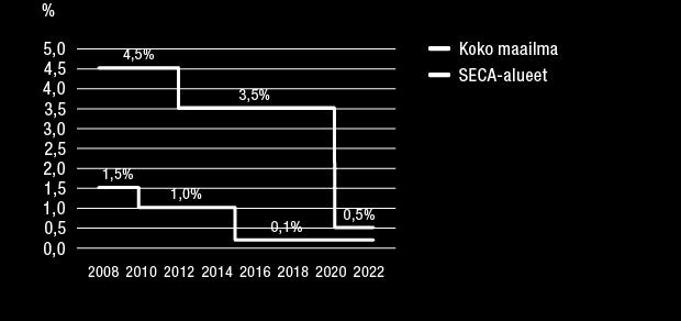 KESTÄVÄ KEHITYS Päästömääräykset IMO:n enimmäisraja polttoaineen rikkipitoisuudelle Tavanomaisten NO x :n, SO x :n ja hiukkasten ominaispäästöjen