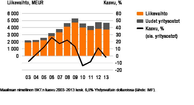 LIIKETOIMINTA Taloudelliset tavoitteet Tavoite Kehitys Graafi Liikevaihto Tavoitteemme on kasvaa nopeammin kuin maailman BKT.