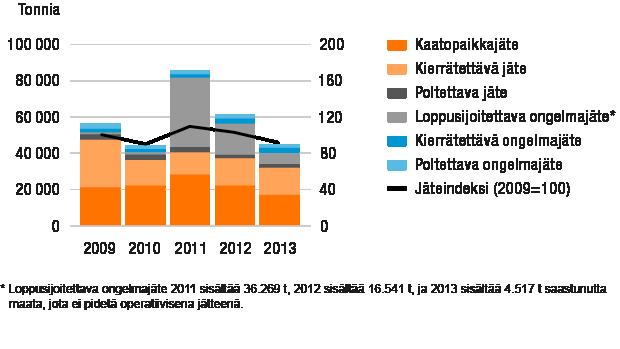 KESTÄVÄ KEHITYS Vuosittaiset jätemäärät Lainsäädännön noudattaminen Wärtsilän yhtiöt noudattavat paikallista ympäristölainsäädäntöä.