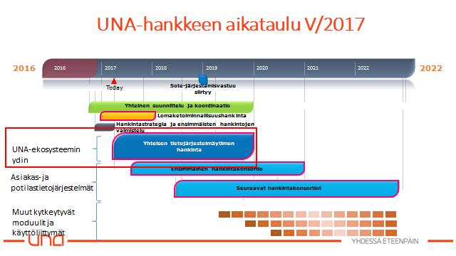 Tietojärjestelmäytimen toteutuksen rinnalla käynnistetään asiakas- ja potilastietojärjestelmien uudistamiseen tähtäävät hankinnat, jotka toteutetaan vaiheistettuna pohjautuen osapuolten muodostamiin
