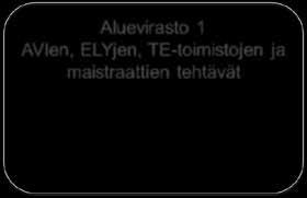 tehtävät AVIen, ELYjen, TE-toimistojen ja maistraattien Alueellinen toimivalta pääsääntönä Valtakunnallinen toimivalta osassa tehtäviä Mallissa B aluehallintovirastot, maistraatit, ELY-keskukset ja