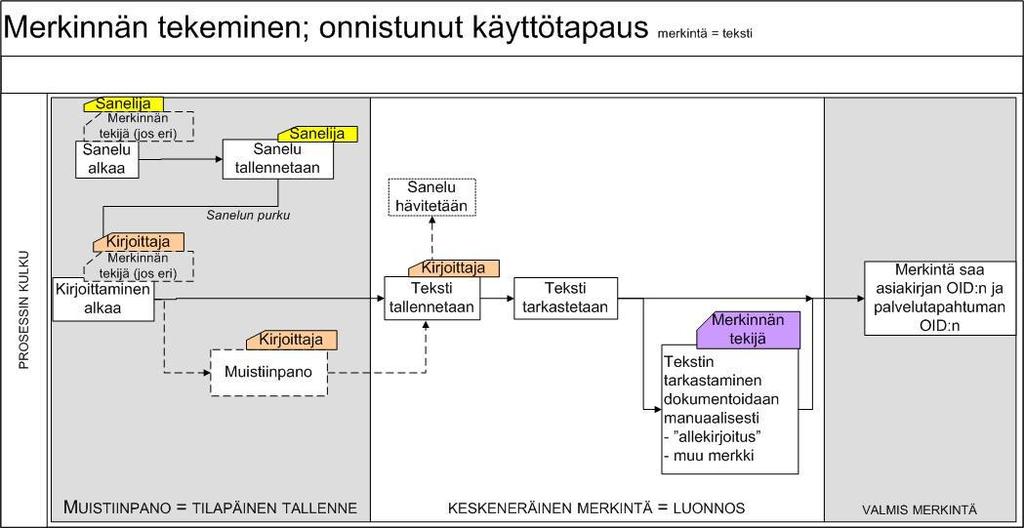 Potilastietojärjestelmien käyttötapaukset, v. 2.9 33 (163) Kuva 3-a Merkinnän tekemisen vaiheet ja mahdolliset tilat 3.1.5 Poikkeus- ja virhetilanteet Poikkeustilanteet kuvataan tilanteina, joissa peruskäyttötapauksen kulku toteutetaan PTJ:ssä poikkeavasti.