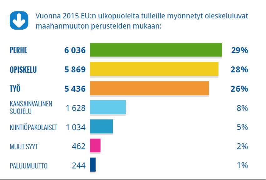 6 Kuva 1: Oleskeluluvat maahanmuuton perusteiden mukaan (Maahanmuuttovirasto) Vuoden 2015 suuri turvapaikanhakijamäärä (yli 32 000) lisää myös oleskeluluvan saaneiden ja Suomeen asettuvien