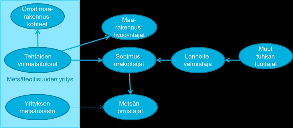 Metsäteollisuusyrityksen metsäosastot Metsäosastot markkinoivat ja myyvät tuhkaa metsälannoitukseen ja metsäteiden rakentamiseen.