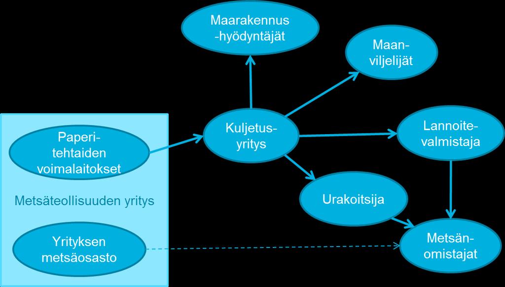 Uudet roolit Kuljetusyritys koordinoi tuhkan hyödyntämisketjuja ja tuhkan käyttöä eri kohteissa.