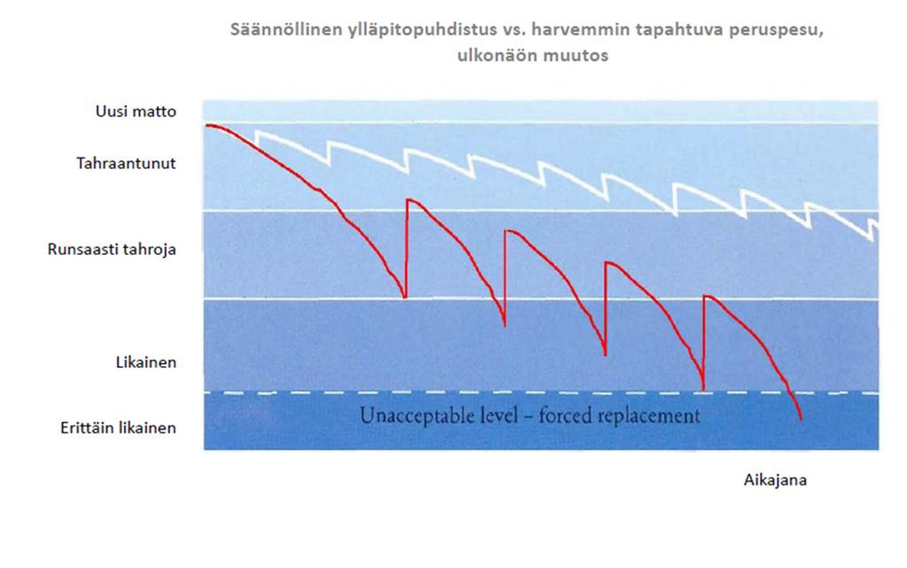 Säännöllinen ylläpitosiivous vs.