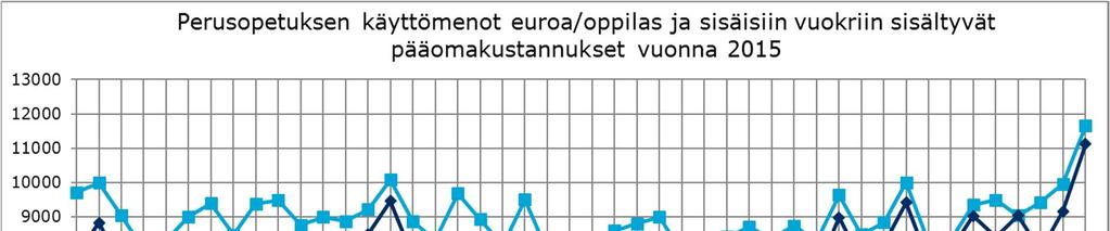 pääomakustannusten osuus kokonaiskustannuksista on keskimäärin pienempi pienemmissä kunnissa.