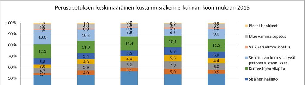 Alle 20 000 asukkaan kunnissa opetuksen osuus oli keskimäärin noin 53,7 % toimintamenoista.