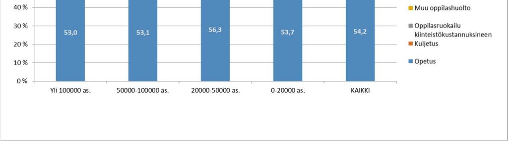 Yli 100 000 asukkaan kaupungeissa opetuksen osuus oli keskimäärin 53,0 %. Koulukuljetusten osuus toimintamenoista oli suurin alle 20 000 asukkaan kunnissa (5,0 %). Keskisuurissa (20 000-50 000 as.