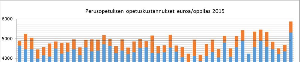 2.4 Opetuksen kustannukset Seuraavassa kuviossa opetuksen oppilaskohtaiset kustannukset on jaoteltu palkkakustannuksiin sekä muihin menoihin, joihin sisältyvät mm.