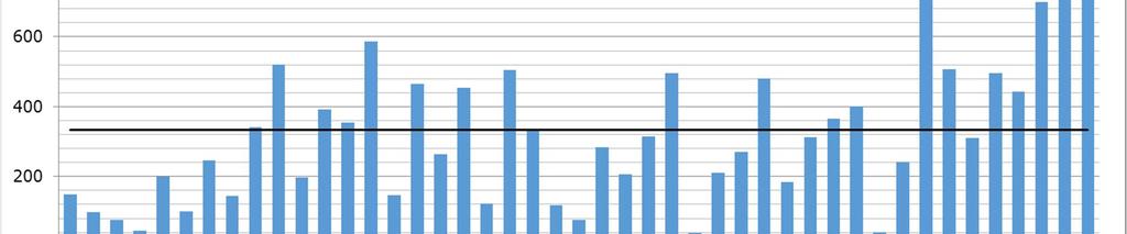 2.6 Kuljetuskustannukset Varainhoitovuonna 2015 koulukuljetuksiin käytettiin keskimäärin 325 euroa oppilasta kohti, joka oli 2,1 % enemmän kuin vuonna 2014.