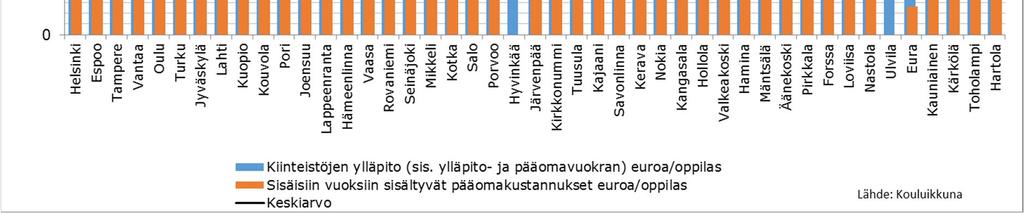 Vertailukuntien keskimääräiset kiinteistökustannukset pääomakustannuksineen olivat 1 929 /oppilas. Kuvan pidemmät pylväät kuvaavat kiinteistömenoja oppilasmäärään suhteutettuna.