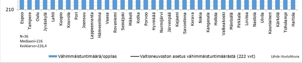 Niiden kuntien osalta, joissa tuntijaosta ei ole päätetty kuntatasolla, tieto on ilmoitettu kunnan koulu- tai aluekohtaisten tuntimäärien keskiarvona.