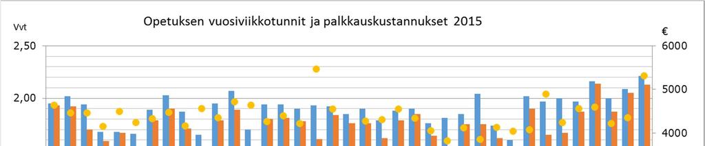 Perusopetuksen ja lukiokoulutuksen kustannuskehitys vuonna 2015 3.