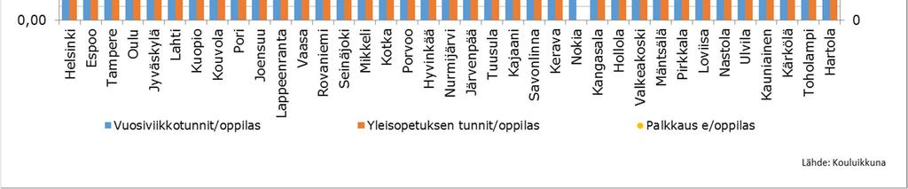 Tunneissa on mukana myös osa-aikaisen erityisopetuksen tunnit, mutta ei luokkamuotoista erityisopetusta.