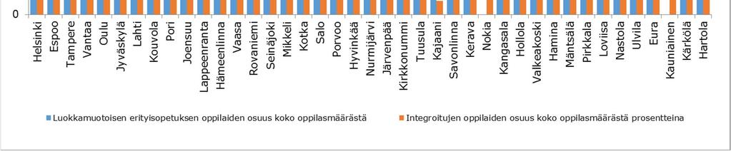 Yleisopetukseen integroitujen oppilaiden osuus oppilasmäärästä oli vuonna 2015 keskimäärin 3,8 %, kun se vuotta aikaisemmin oli 3,6 %.