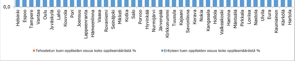 Tehostetun tuen piirissä sen sijaan oli vuonna 2015 keskimäärin 9,0 % koko oppilasmäärästä. Edellisenä vuotena tehostettua tukea sai 7,7 % oppilaista.