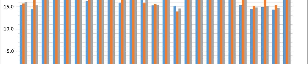 Vuoden 2015 aikana opetusryhmäkokojen osalta ei ole tapahtunut oleellisia muutoksia tarkasteltaessa kuntien keskimääräisiä laskennallisia ryhmäkokoja.