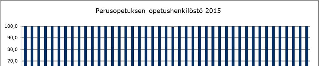 Perusopetuksen ja lukiokoulutuksen kustannuskehitys vuonna 2015 3.7 Opetushenkilöstö Vertailukunnista kerättiin 31.12. tilanteeseen perustuvat opetushenkilöstön määrätiedot.