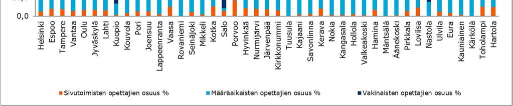 Sivutoimisten tuntiopettajien osuus vertailukunnissa oli keskimäärin 2,7 % (v. 2014 2,7 %).