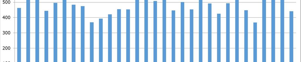 Perusopetuksen ja lukiokoulutuksen kustannuskehitys vuonna 2015 mikä on 1,1 oppilasta vähemmän kuin vuonna 2015. Muutos oli samansuuntainen kaikissa kuntakoon luokissa.