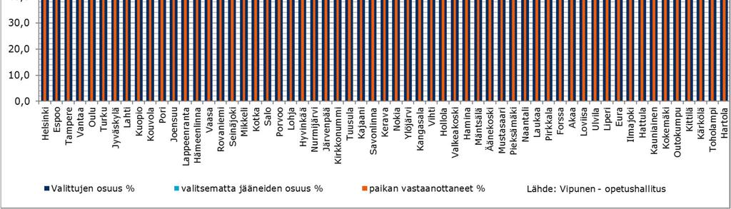 1 Peruskoulunsa päättäneiden yhteishaku Perusopetuksen päättäneiden koulutukseen hakeutumista verrattiin opetushallituksen tilastopalvelu Vipusen aineistolla.