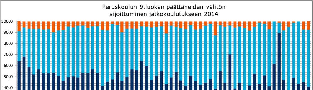 Pääkaupunkiseudulla ja suurissa kaupungeissa peruskoulunsa päättäneistä suhteellisesti suurempi osuus sijoittuu lukiokoulutukseen.