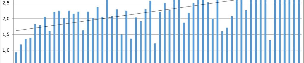 Vuosiluokkien 7-9 osalta alle kilometrin päässä lähimmästä ylä- tai yhtenäiskoulusta asui 29,3 % (muutos +0,2 prosenttiyksikköä) vastaavasta ikäluokasta.