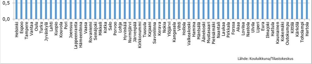 Kunnan koko ja asukastiheys vaikuttivat peruskoulupalvelujen saavutettavuuteen. Kauniaisissa ja Helsingissä käytännössä kaikki oppilaat asuivat alle 5 kilometrin päässä lähimmästä koulusta.