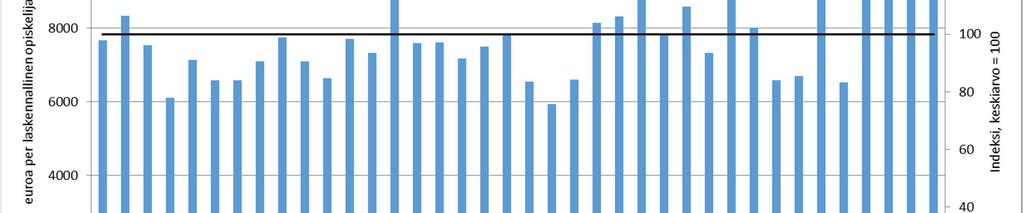 Laskennallisella opiskelijamäärällä laskettujen yksikkökustannusten keskiarvo oli 7 838 euroa. Yli 100 000 asukkaan kunnilla yksikkökustannukset olivat keskimäärin 7 128 /lask.opisk. 50 000-100 000 asukkaan kuntien kokoryhmässä keskiarvoksi muodostui 7 574 /lask.